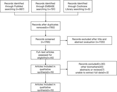 Diagnostic value of combination of biomarkers for malignant pleural mesothelioma: a systematic review and meta-analysis